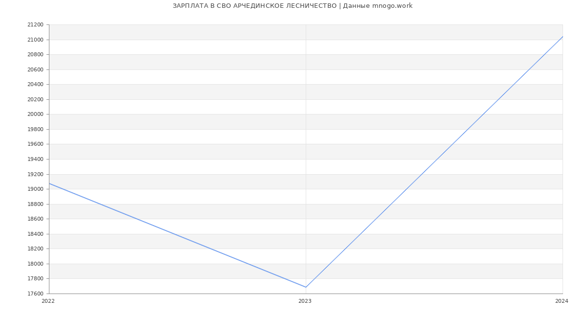 Статистика зарплат СВО АРЧЕДИНСКОЕ ЛЕСНИЧЕСТВО