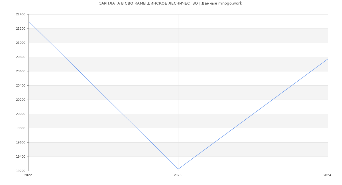 Статистика зарплат СВО КАМЫШИНСКОЕ ЛЕСНИЧЕСТВО