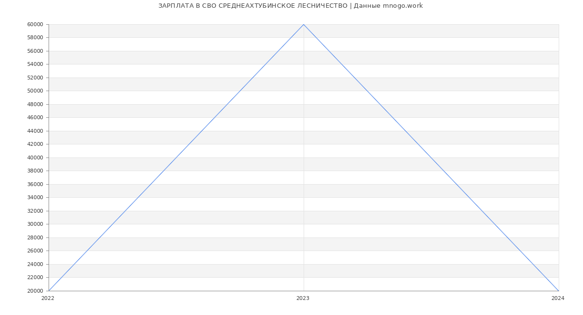 Статистика зарплат СВО СРЕДНЕАХТУБИНСКОЕ ЛЕСНИЧЕСТВО