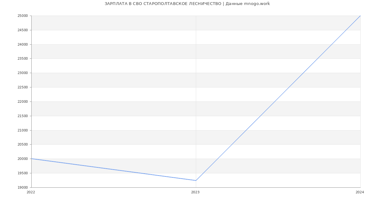 Статистика зарплат СВО СТАРОПОЛТАВСКОЕ ЛЕСНИЧЕСТВО