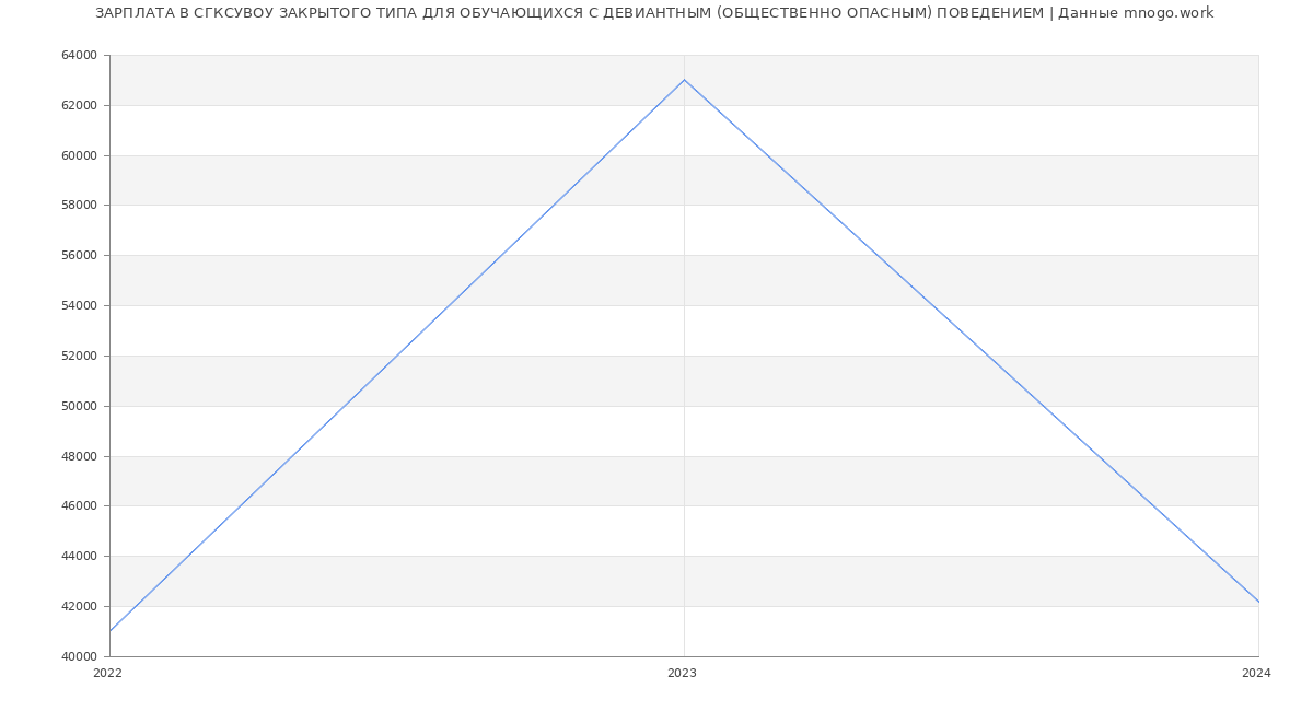 Статистика зарплат СГКСУВОУ ЗАКРЫТОГО ТИПА ДЛЯ ОБУЧАЮЩИХСЯ С ДЕВИАНТНЫМ (ОБЩЕСТВЕННО ОПАСНЫМ) ПОВЕДЕНИЕМ