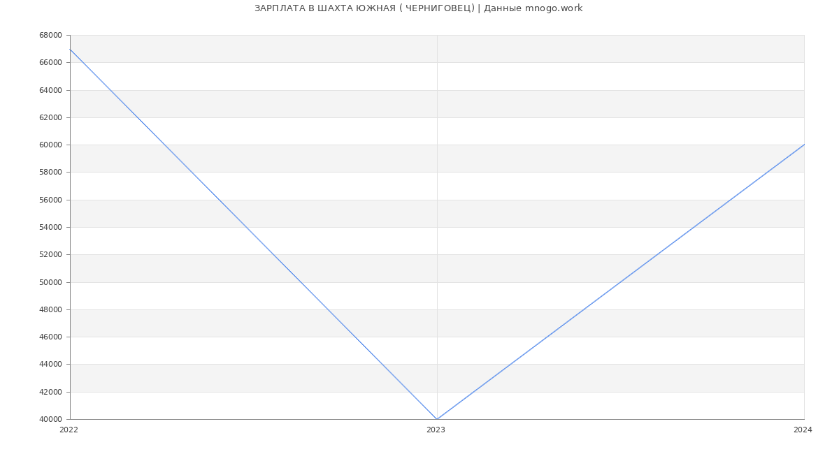 Статистика зарплат ШАХТА ЮЖНАЯ ( ЧЕРНИГОВЕЦ)