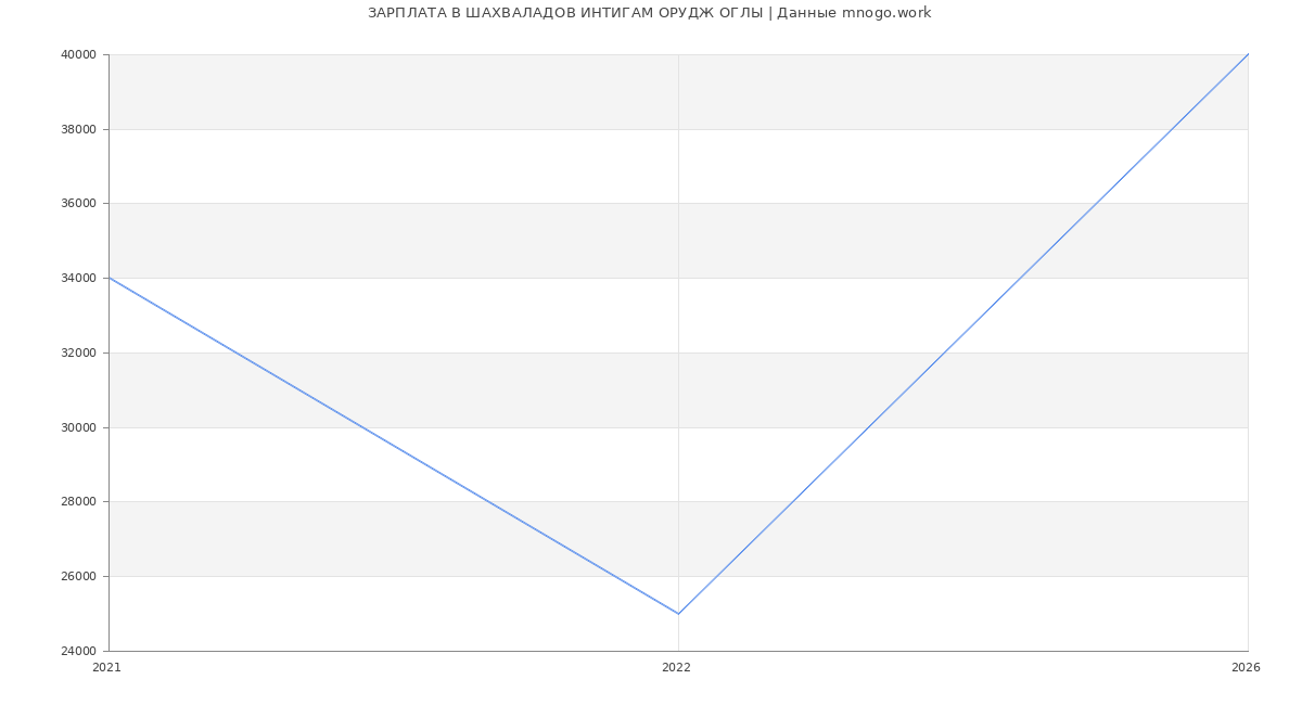 Статистика зарплат в ШАХВАЛАДОВ ИНТИГАМ ОРУДЖ ОГЛЫ