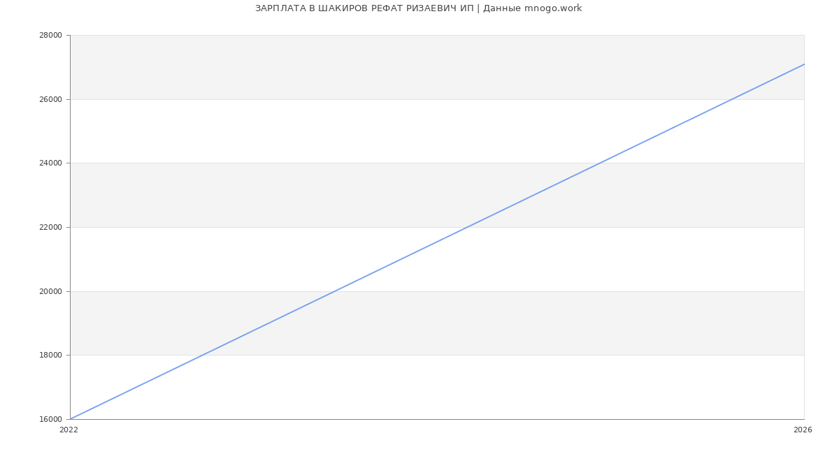 Статистика зарплат в ШАКИРОВ РЕФАТ РИЗАЕВИЧ ИП