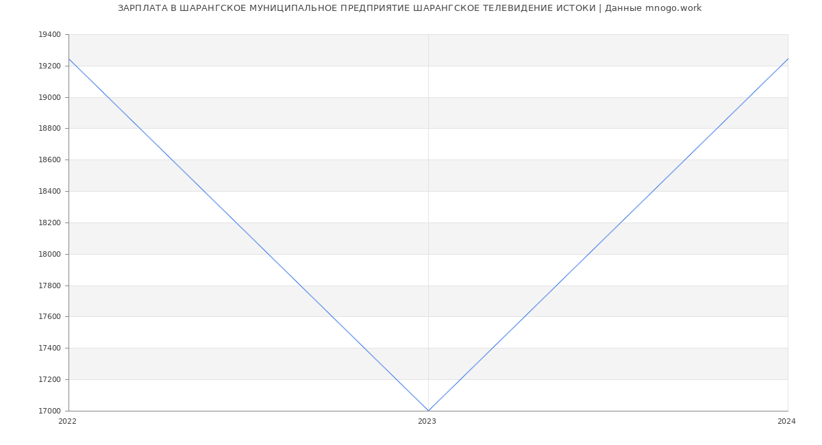 Статистика зарплат ШАРАНГСКОЕ МУНИЦИПАЛЬНОЕ ПРЕДПРИЯТИЕ ШАРАНГСКОЕ ТЕЛЕВИДЕНИЕ ИСТОКИ