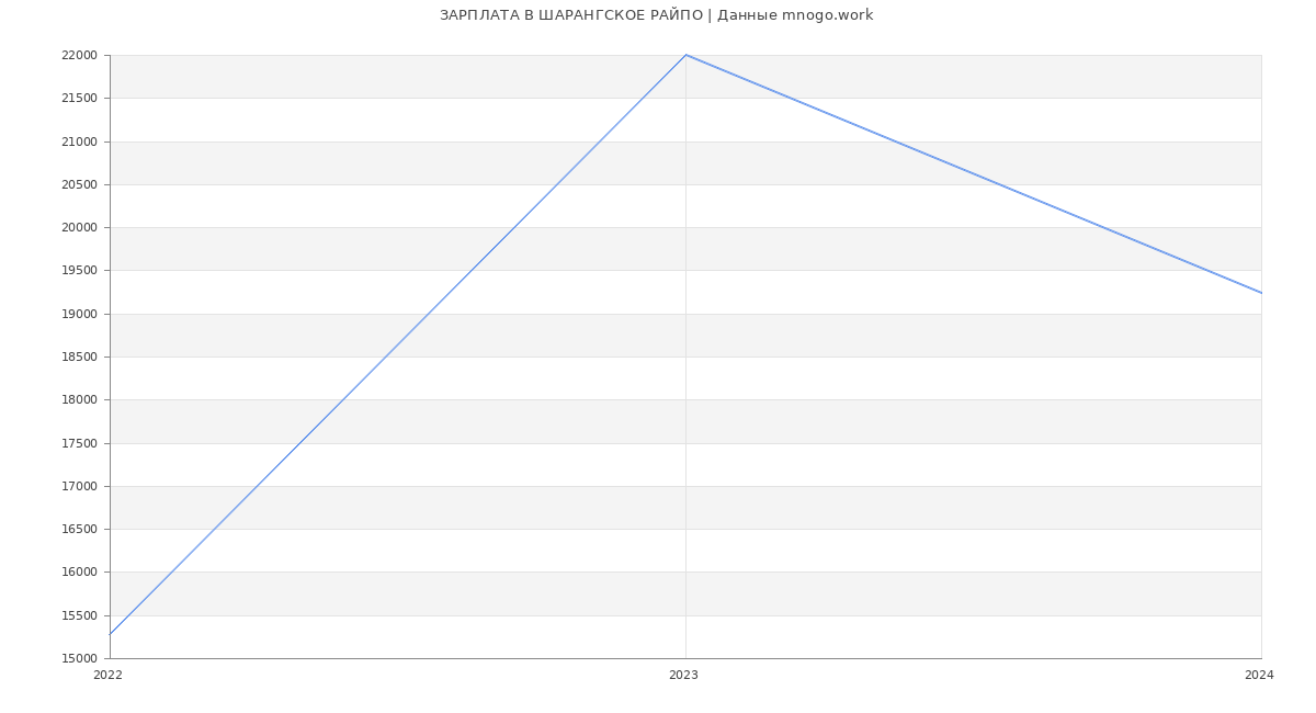 Статистика зарплат ШАРАНГСКОЕ РАЙПО