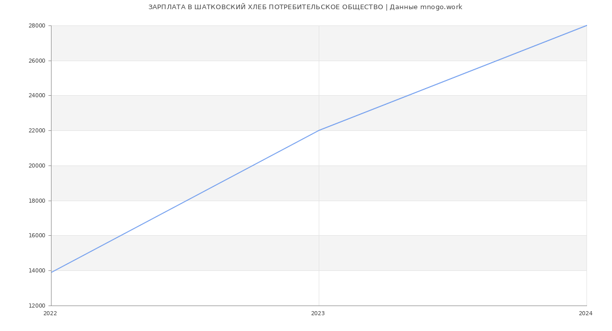Статистика зарплат ШАТКОВСКИЙ ХЛЕБ ПОТРЕБИТЕЛЬСКОЕ ОБЩЕСТВО