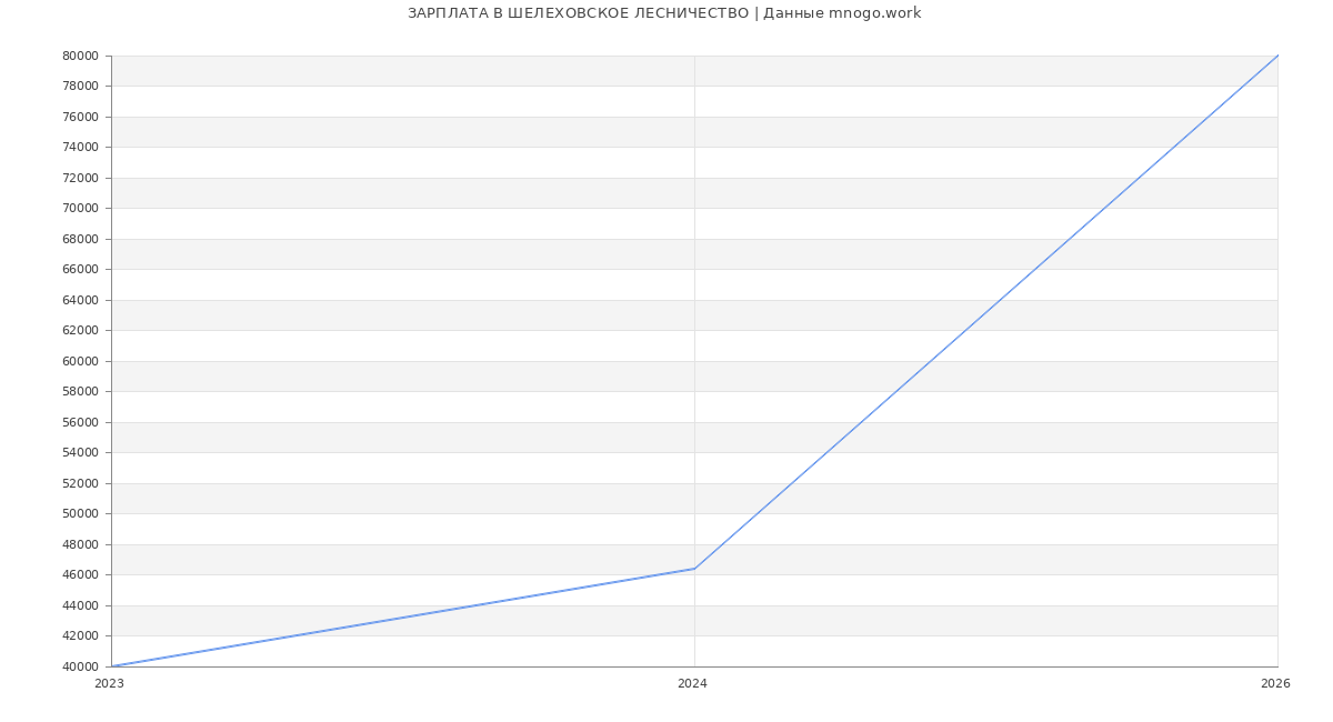 Статистика зарплат ШЕЛЕХОВСКОЕ ЛЕСНИЧЕСТВО