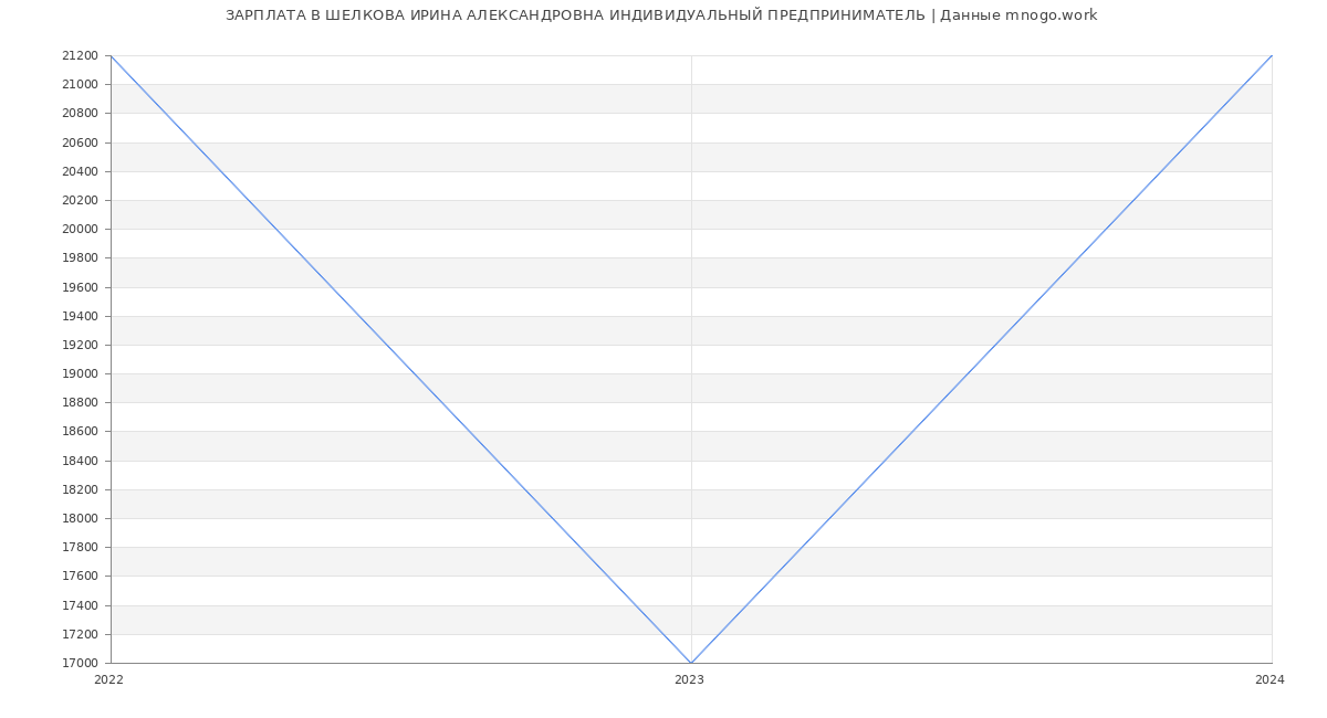 Статистика зарплат ШЕЛКОВА ИРИНА АЛЕКСАНДРОВНА ИНДИВИДУАЛЬНЫЙ ПРЕДПРИНИМАТЕЛЬ