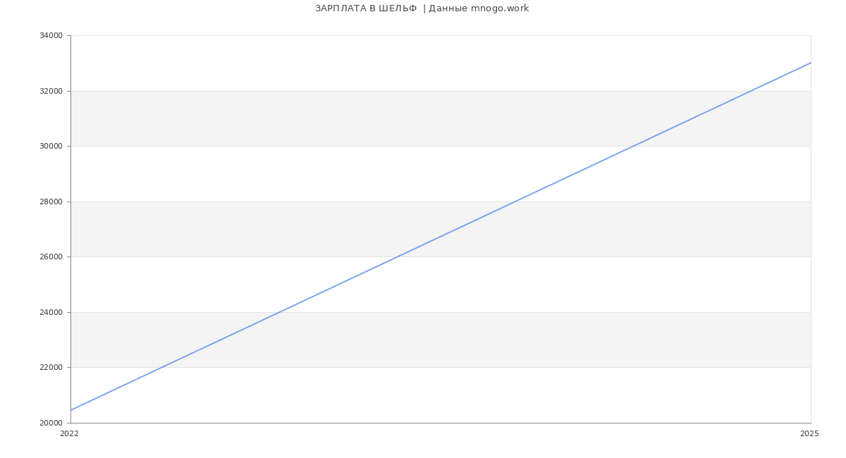 Статистика зарплат ШЕЛЬФ 