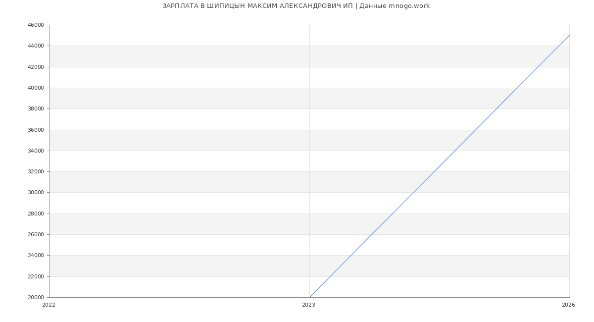 Статистика зарплат в ШИПИЦЫН МАКСИМ АЛЕКСАНДРОВИЧ ИНДИВИДУАЛЬНЫЙ ПРЕДПРИНИМАТЕЛЬ