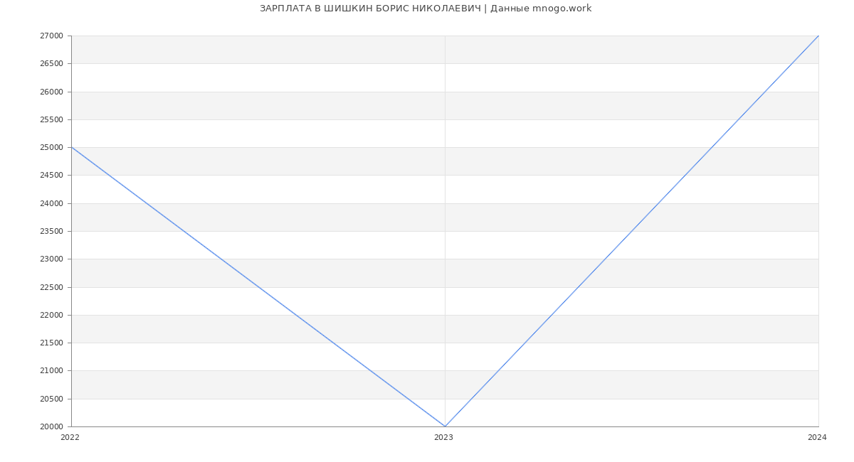 Статистика зарплат ШИШКИН БОРИС НИКОЛАЕВИЧ