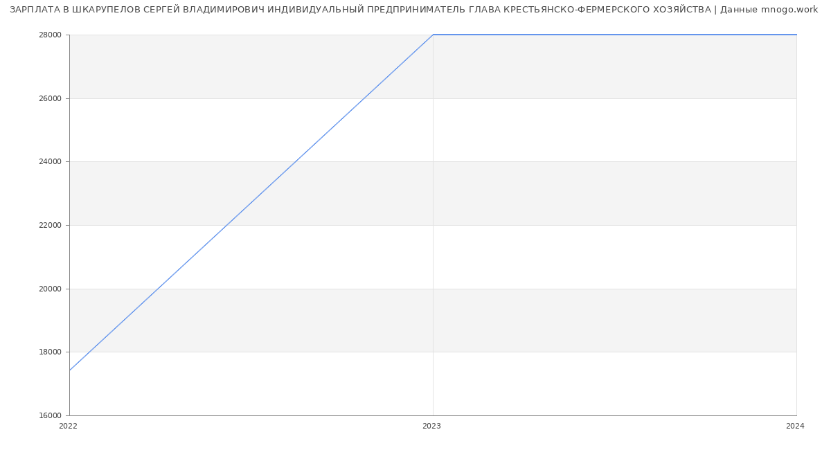 Статистика зарплат ШКАРУПЕЛОВ СЕРГЕЙ ВЛАДИМИРОВИЧ ИНДИВИДУАЛЬНЫЙ ПРЕДПРИНИМАТЕЛЬ ГЛАВА КРЕСТЬЯНСКО-ФЕРМЕРСКОГО ХОЗЯЙСТВА