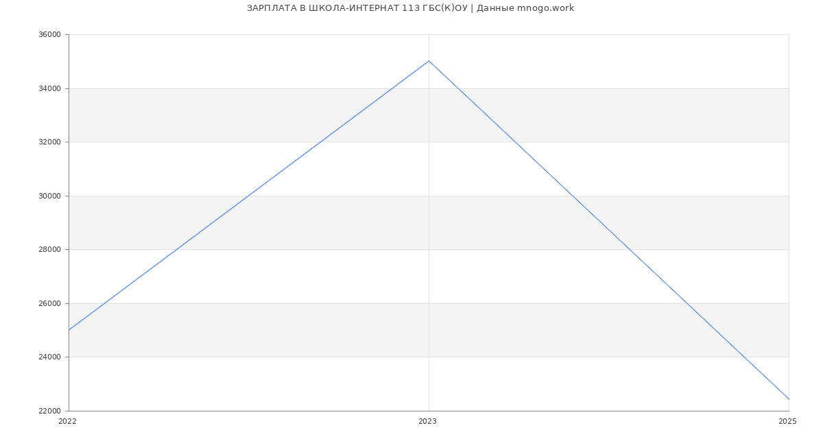 Статистика зарплат ШКОЛА-ИНТЕРНАТ 113 ГБС(К)ОУ