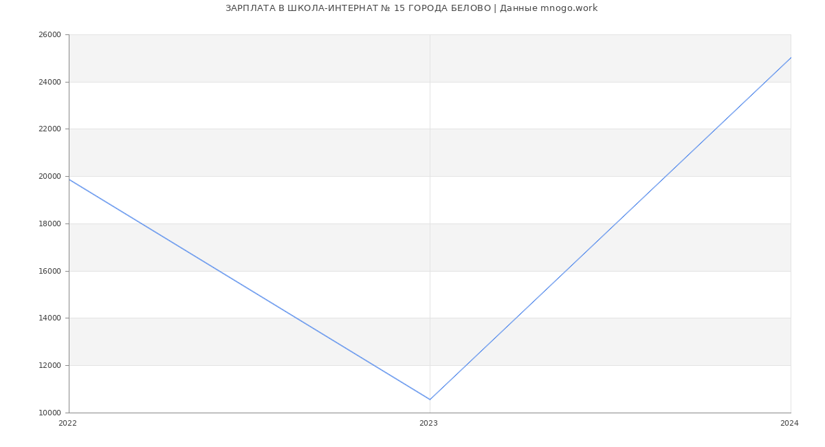 Статистика зарплат ШКОЛА-ИНТЕРНАТ № 15 ГОРОДА БЕЛОВО