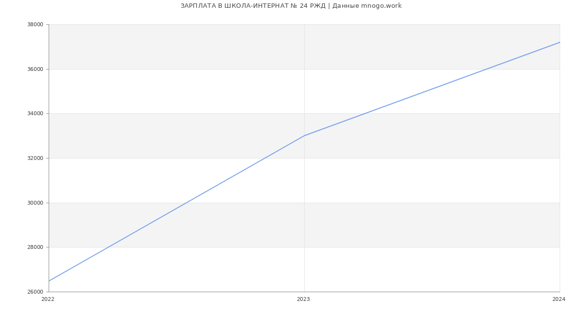 Статистика зарплат ШКОЛА-ИНТЕРНАТ № 24 РЖД