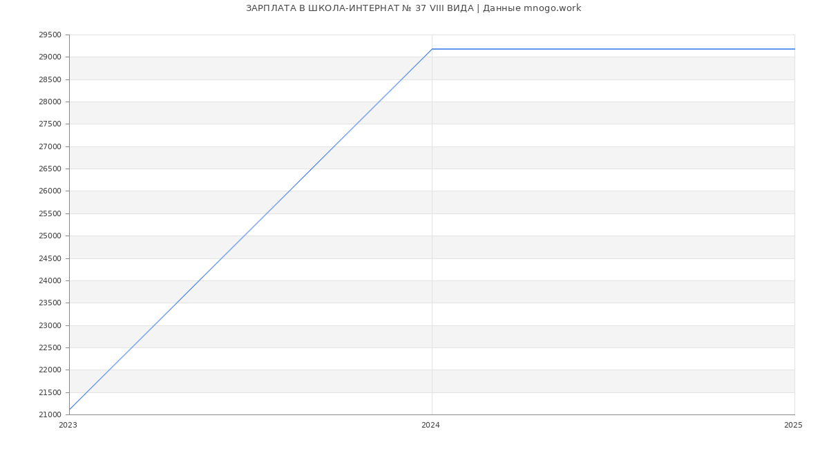 Статистика зарплат ШКОЛА-ИНТЕРНАТ № 37 VIII ВИДА