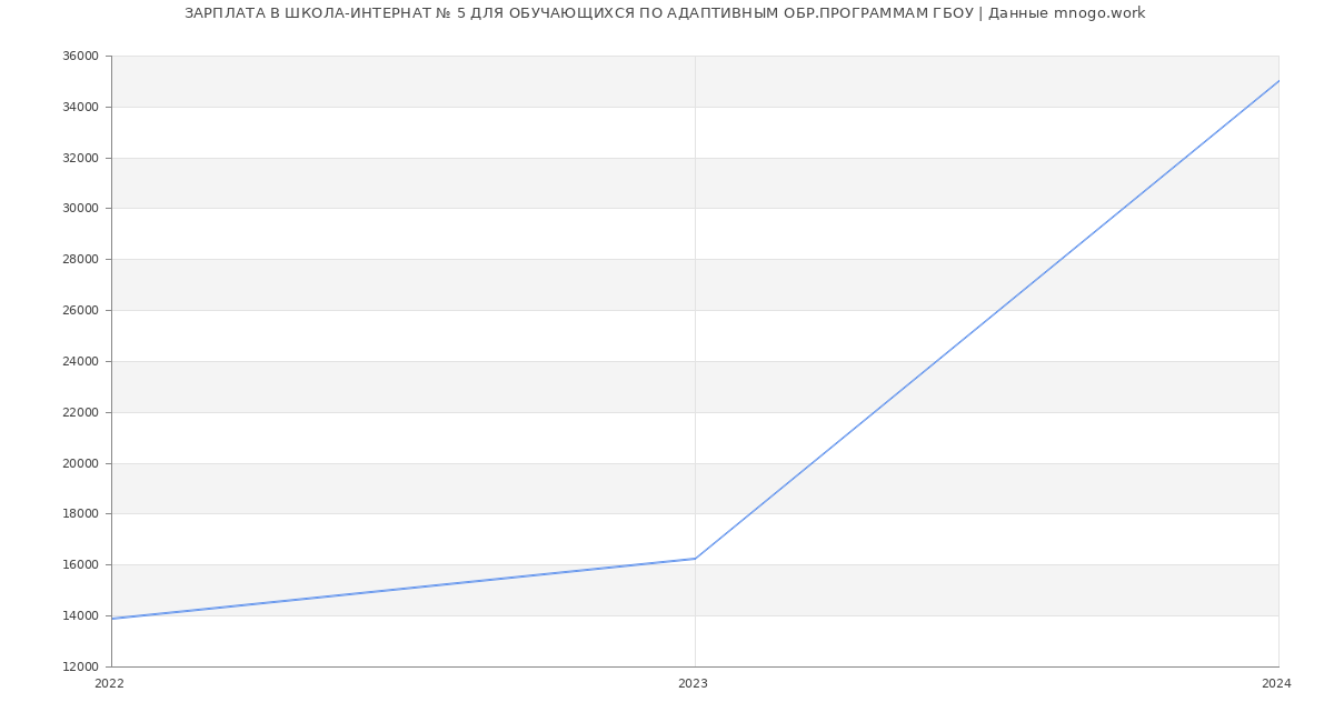 Статистика зарплат ШКОЛА-ИНТЕРНАТ № 5 ДЛЯ ОБУЧАЮЩИХСЯ ПО АДАПТИВНЫМ ОБР.ПРОГРАММАМ ГБОУ