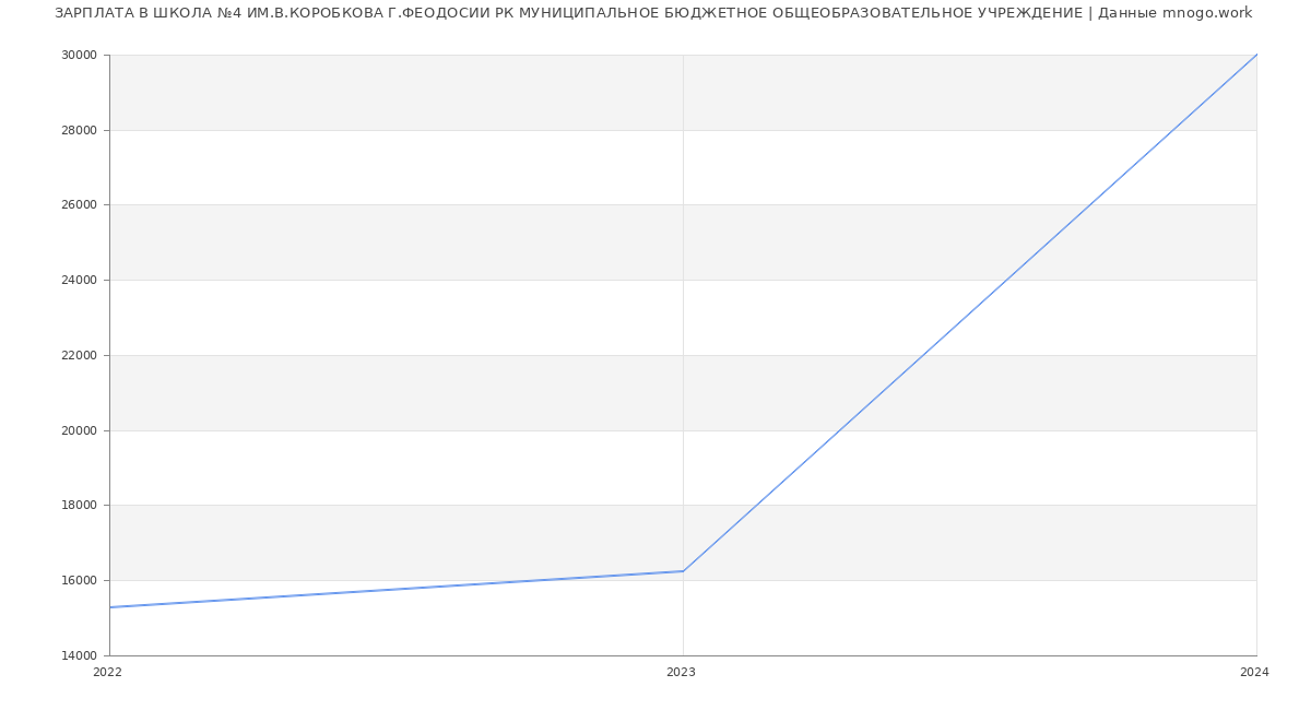 Статистика зарплат ШКОЛА №4 ИМ.В.КОРОБКОВА Г.ФЕОДОСИИ РК МУНИЦИПАЛЬНОЕ БЮДЖЕТНОЕ ОБЩЕОБРАЗОВАТЕЛЬНОЕ УЧРЕЖДЕНИЕ