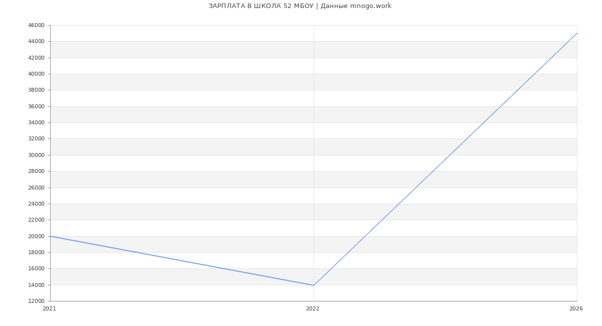 Статистика зарплат ШКОЛА 52 МБОУ