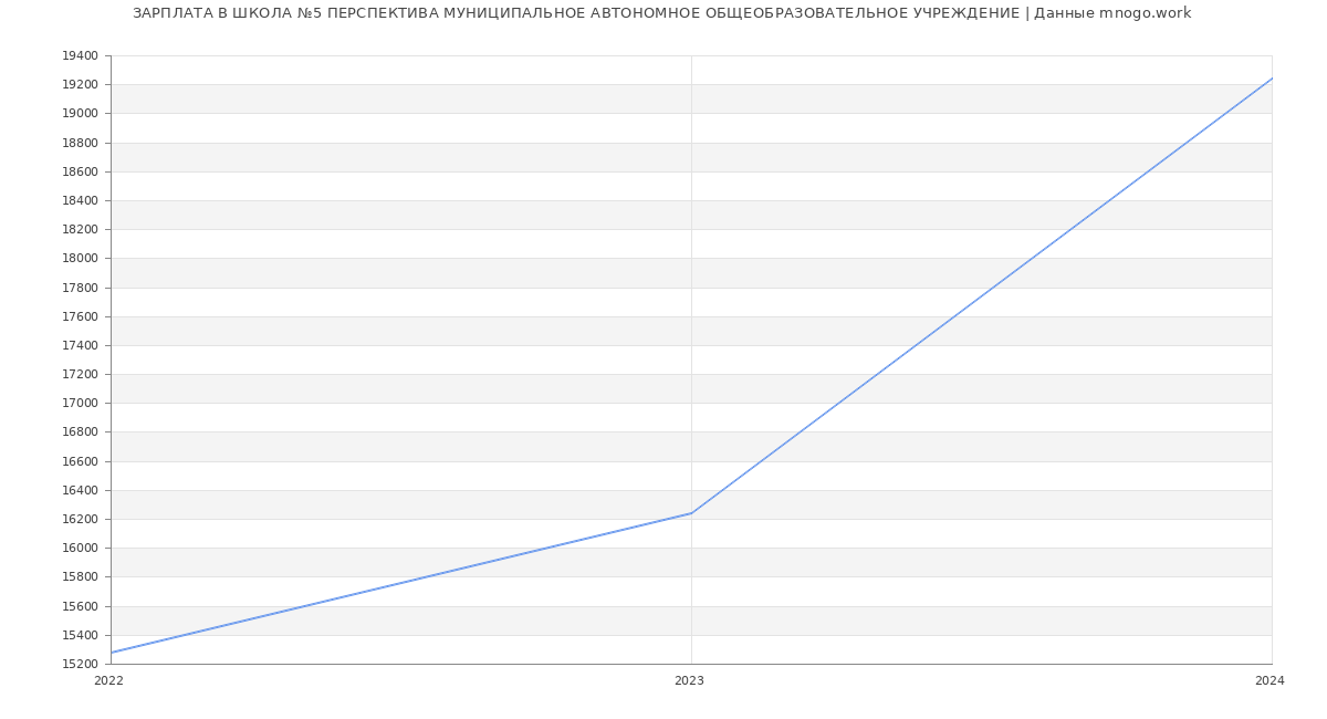 Статистика зарплат ШКОЛА №5 ПЕРСПЕКТИВА МУНИЦИПАЛЬНОЕ АВТОНОМНОЕ ОБЩЕОБРАЗОВАТЕЛЬНОЕ УЧРЕЖДЕНИЕ