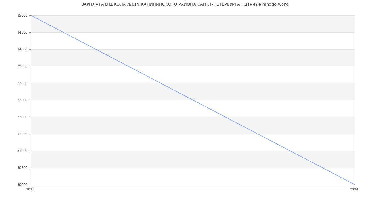 Статистика зарплат ШКОЛА №619 КАЛИНИНСКОГО РАЙОНА САНКТ-ПЕТЕРБУРГА