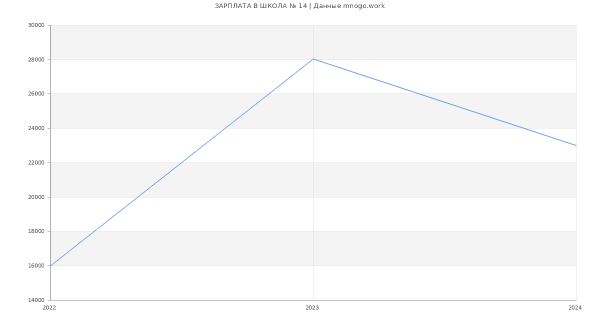 Статистика зарплат ШКОЛА № 14