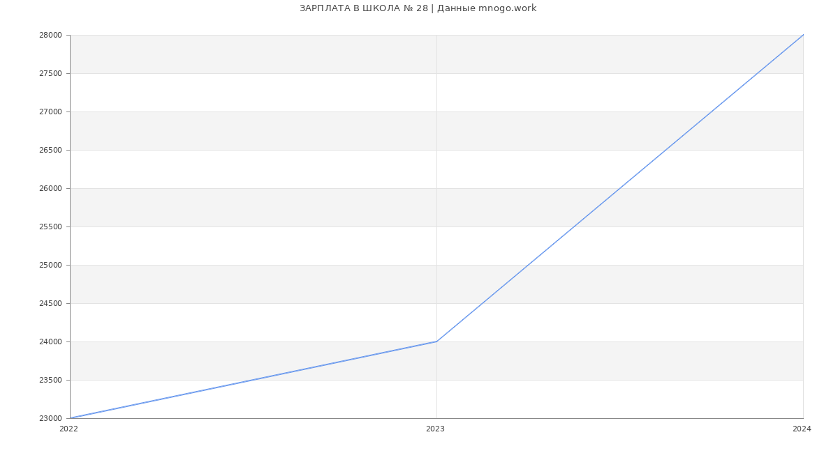 Статистика зарплат ШКОЛА № 28