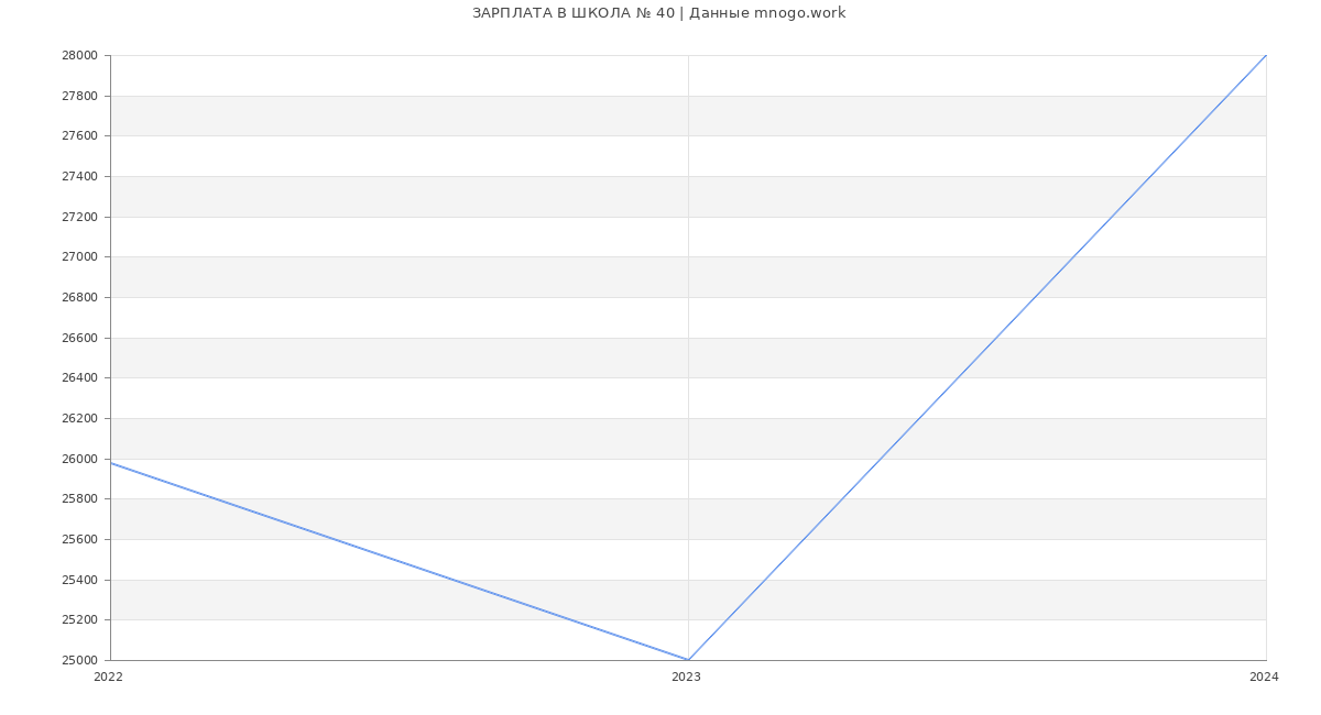 Статистика зарплат ШКОЛА № 40