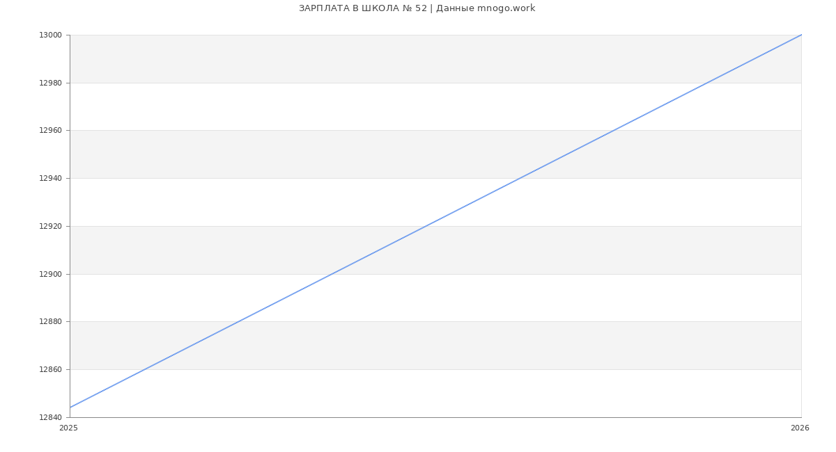 Статистика зарплат ШКОЛА № 52