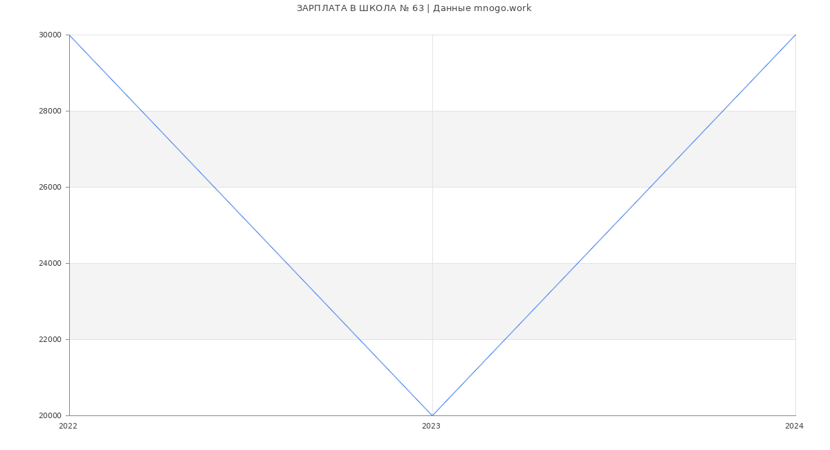 Статистика зарплат ШКОЛА № 63