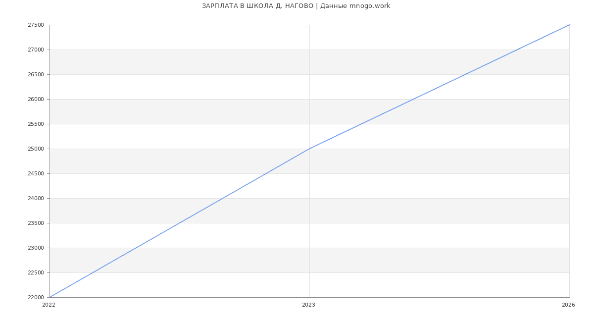 Статистика зарплат в ШКОЛА Д. НАГОВО