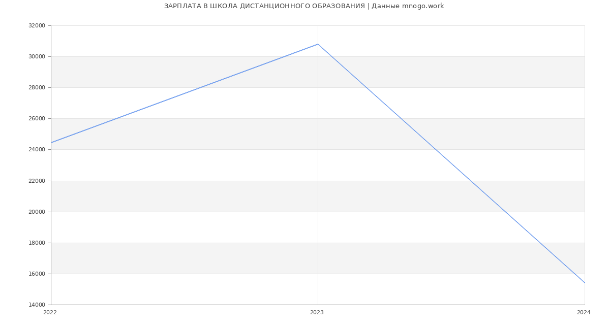 Статистика зарплат ШКОЛА ДИСТАНЦИОННОГО ОБРАЗОВАНИЯ
