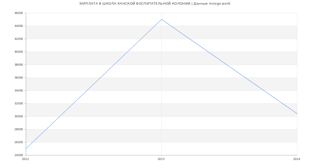 Статистика зарплат ШКОЛА КАНСКОЙ ВОСПИТАТЕЛЬНОЙ КОЛОНИИ