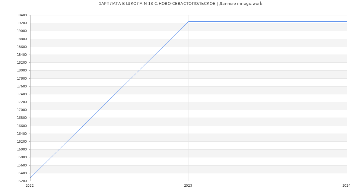Статистика зарплат ШКОЛА N 13 С.НОВО-СЕВАСТОПОЛЬСКОЕ