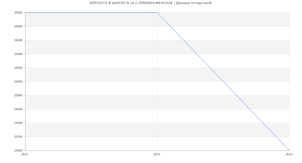 Статистика зарплат ШКОЛА N 14 С.ПРЕОБРАЖЕНСКОЕ
