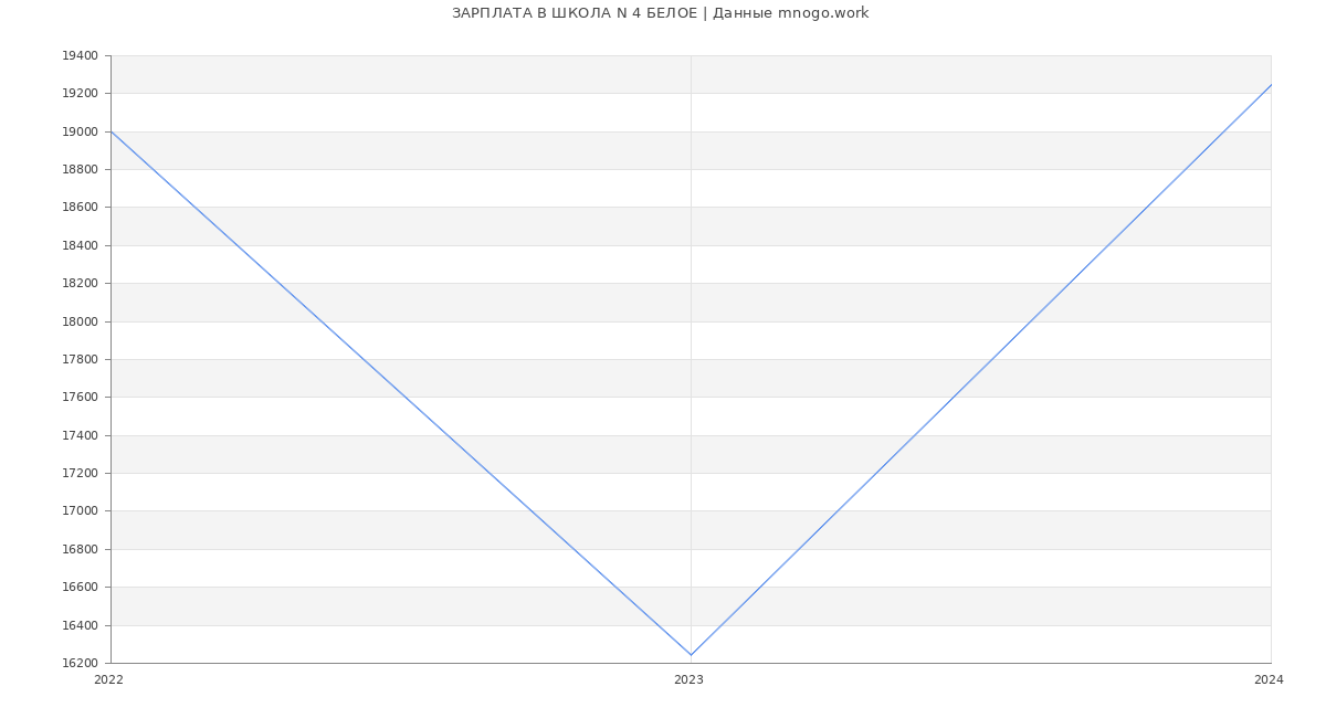 Статистика зарплат ШКОЛА N 4 БЕЛОЕ