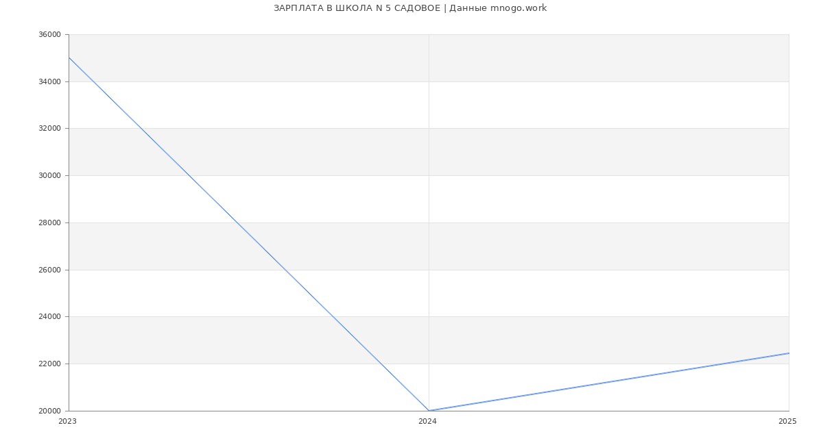 Статистика зарплат ШКОЛА N 5 САДОВОЕ