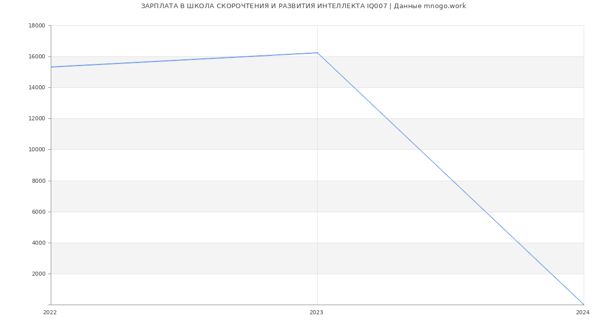 Статистика зарплат ШКОЛА СКОРОЧТЕНИЯ И РАЗВИТИЯ ИНТЕЛЛЕКТА IQ007