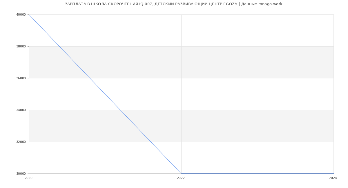 Статистика зарплат ШКОЛА СКОРОЧТЕНИЯ IQ 007, ДЕТСКИЙ РАЗВИВАЮЩИЙ ЦЕНТР EGOZA
