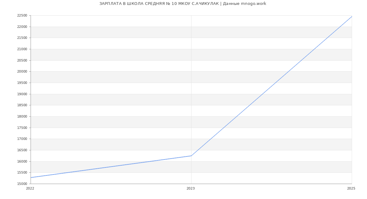Статистика зарплат ШКОЛА СРЕДНЯЯ № 10 МКОУ С.АЧИКУЛАК