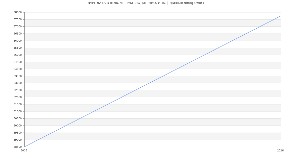 Статистика зарплат ШЛЮМБЕРЖЕ ЛОДЖЕЛКО, ИНК.