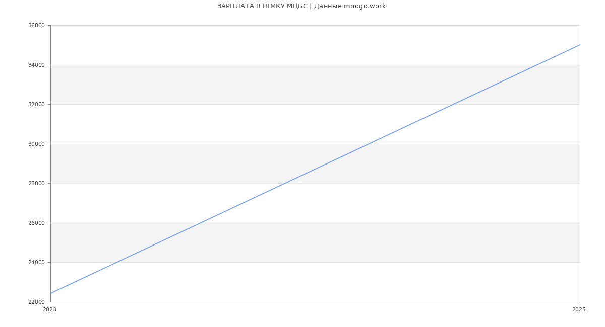 Статистика зарплат ШМКУ МЦБС