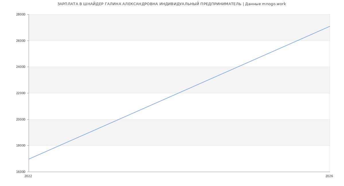 Статистика зарплат ШНАЙДЕР ГАЛИНА АЛЕКСАНДРОВНА ИНДИВИДУАЛЬНЫЙ ПРЕДПРИНИМАТЕЛЬ