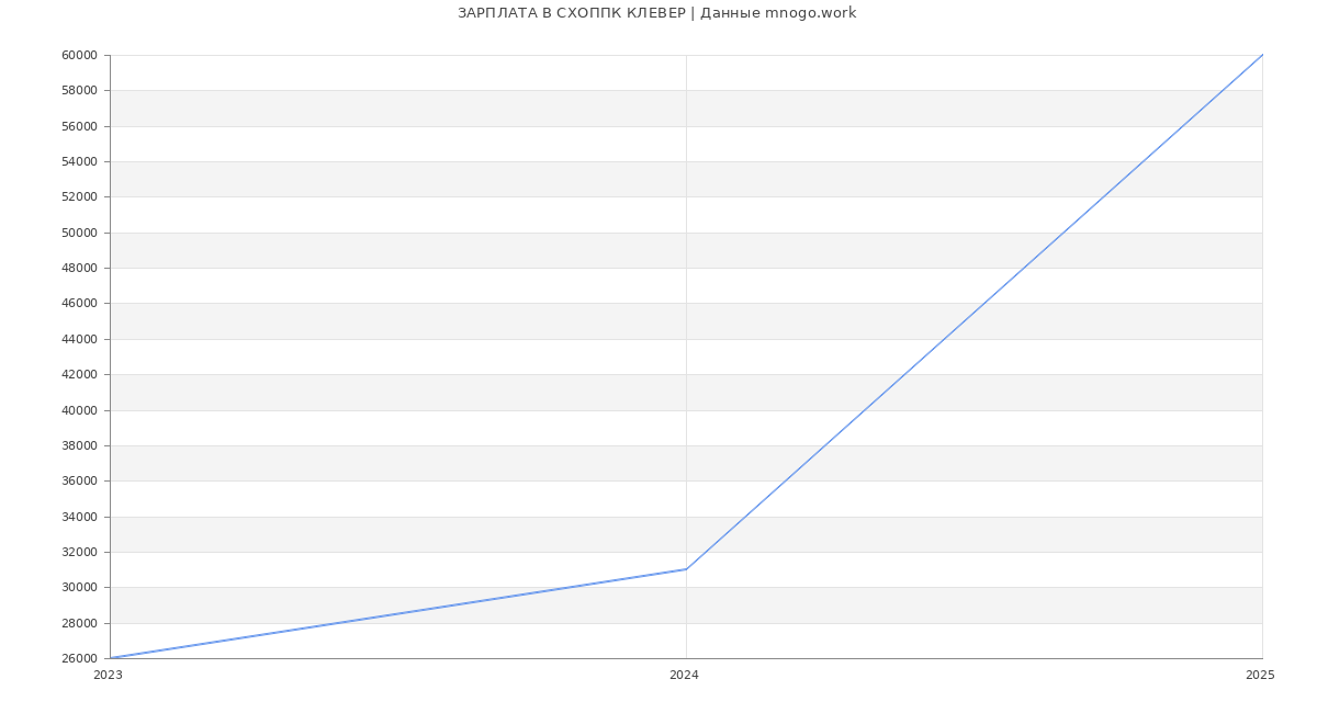 Статистика зарплат СХОППК КЛЕВЕР Статистика зарплат СХОППК КЛЕВЕР