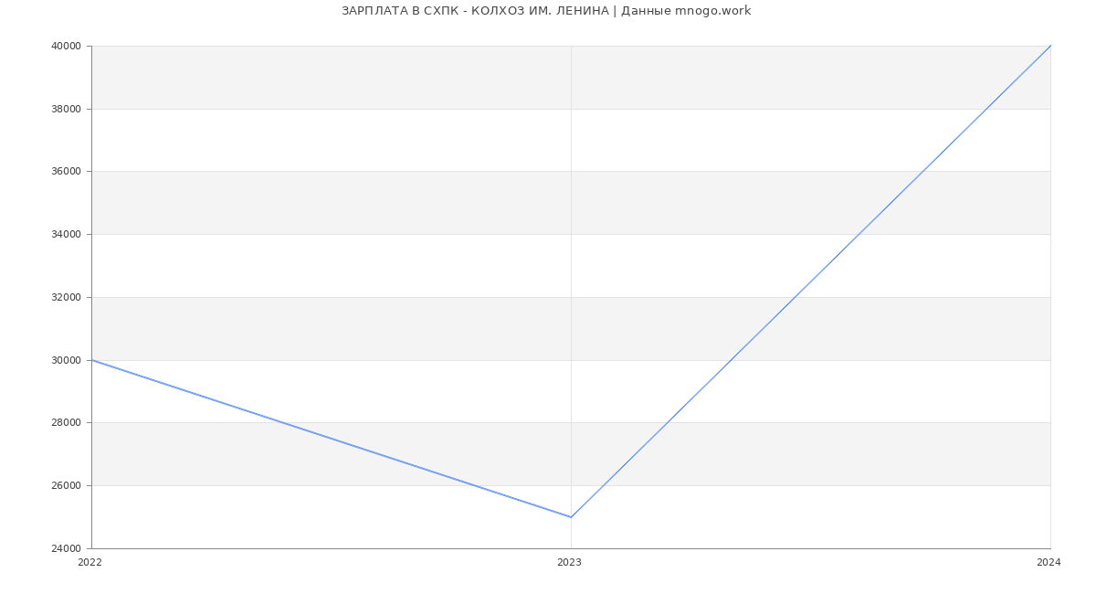 Статистика зарплат СХПК - КОЛХОЗ ИМ. ЛЕНИНА