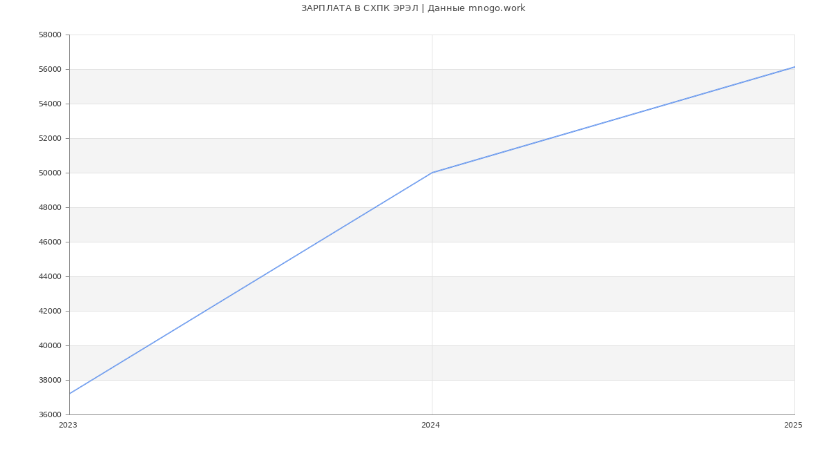 Статистика зарплат СХПК ЭРЭЛ