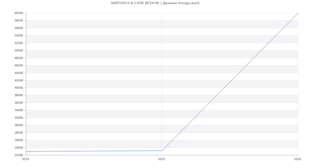 Статистика зарплат в СХПК ИГЕНЧЕ