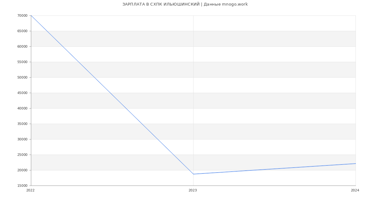 Статистика зарплат СХПК ИЛЬЮШИНСКИЙ