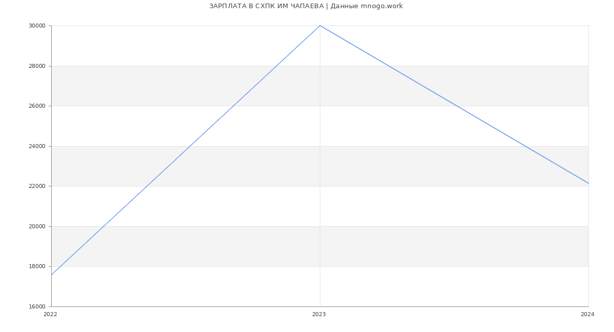 Статистика зарплат СХПК ИМ ЧАПАЕВА